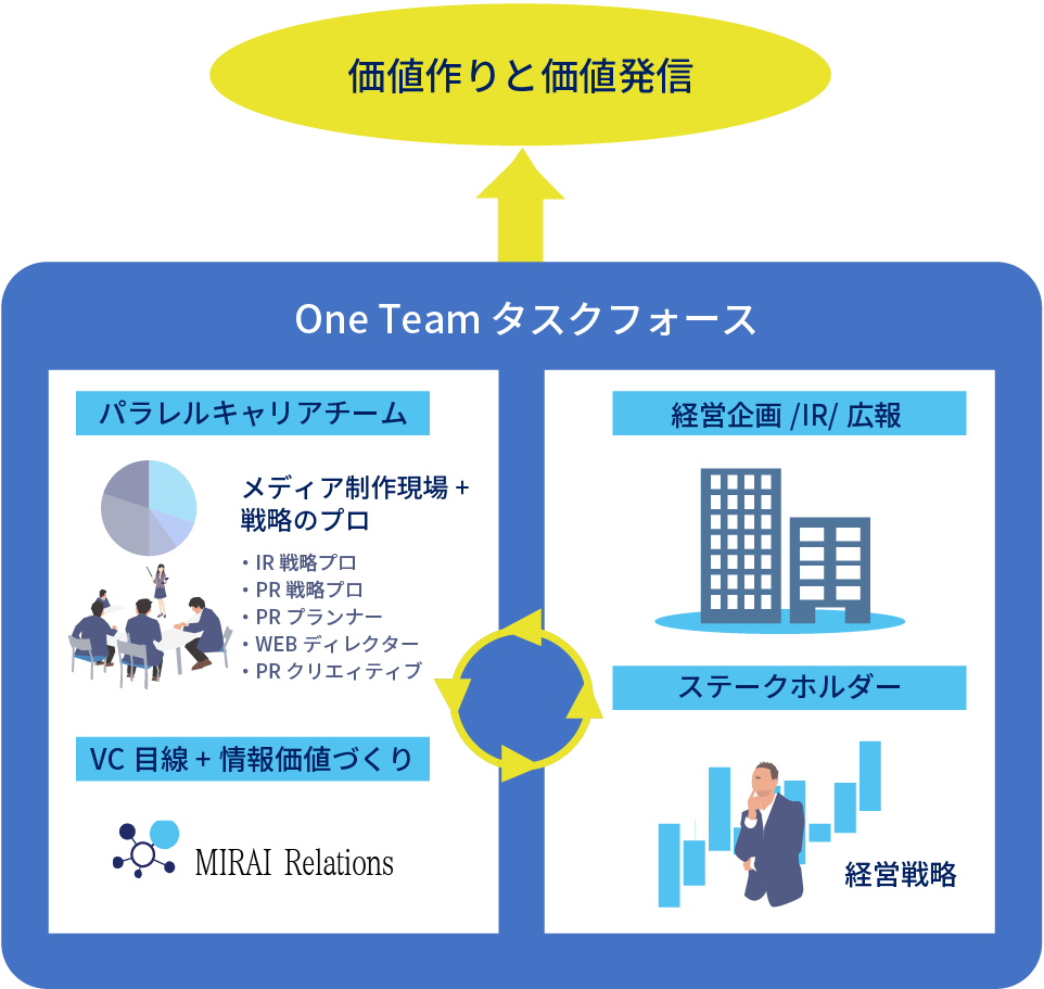 “One Team”企画開発型広報​